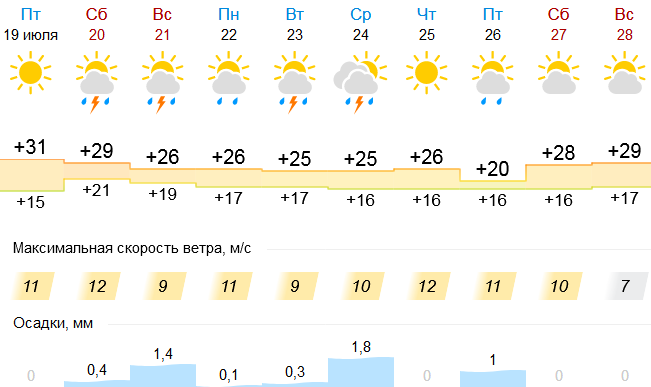 pogoda190719